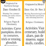 Chart showing the differences between Halloween and Dia de Los Muertos.