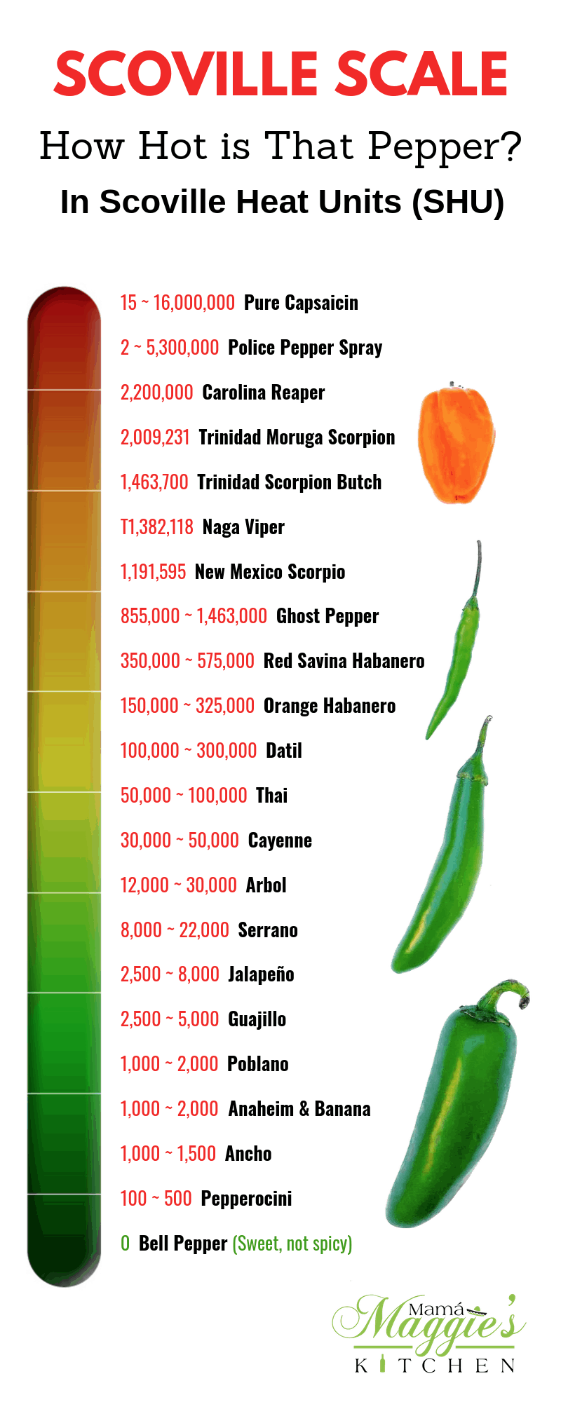 An infographic of the Scoville Scale showing chile peppers from hot to mildest.